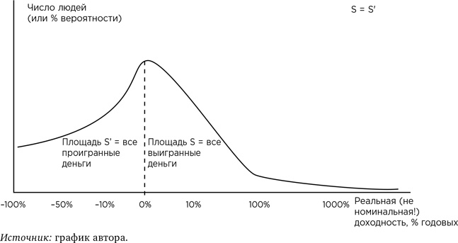 Иллюстрация к книге — Деньги без дураков. Почему инвестировать сложнее, чем кажется, и как это делать правильно [i_017.jpg]