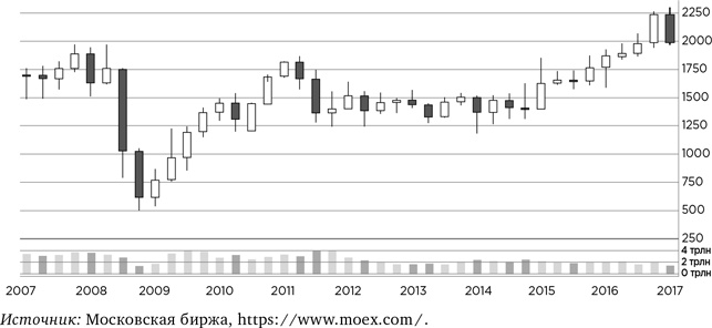 Иллюстрация к книге — Деньги без дураков. Почему инвестировать сложнее, чем кажется, и как это делать правильно [i_026.jpg]