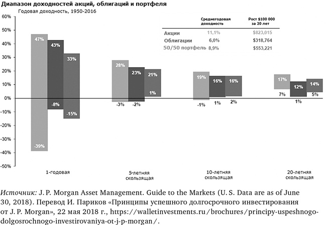 Иллюстрация к книге — Деньги без дураков. Почему инвестировать сложнее, чем кажется, и как это делать правильно [i_044.jpg]