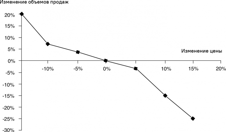 Иллюстрация к книге — Прайс-менеджмент [i_076.jpg]