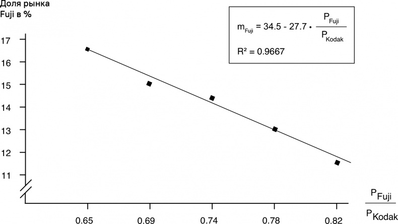 Иллюстрация к книге — Прайс-менеджмент [i_095.jpg]