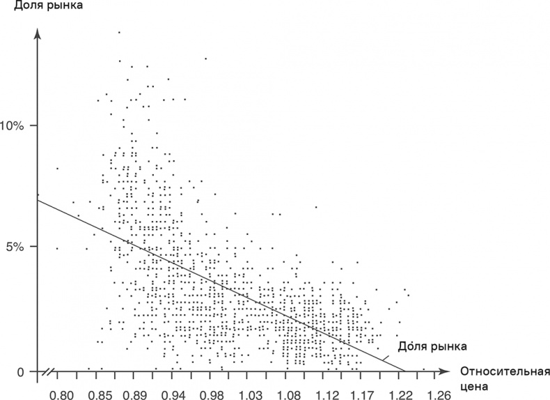 Иллюстрация к книге — Прайс-менеджмент [i_097.jpg]