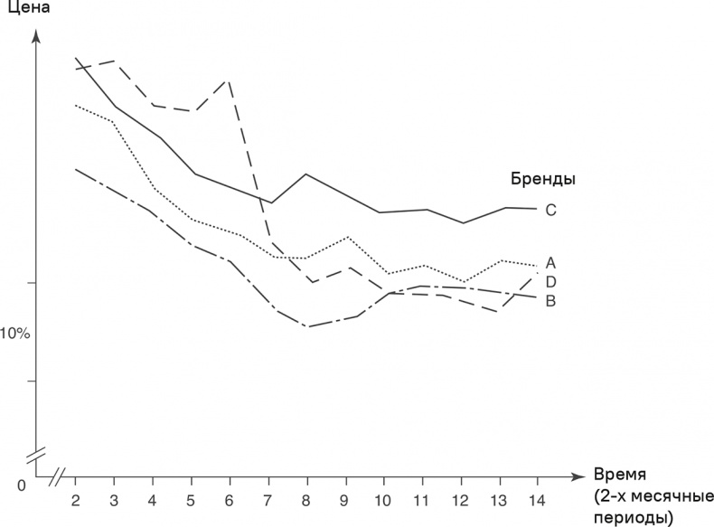 Иллюстрация к книге — Прайс-менеджмент [i_144.jpg]