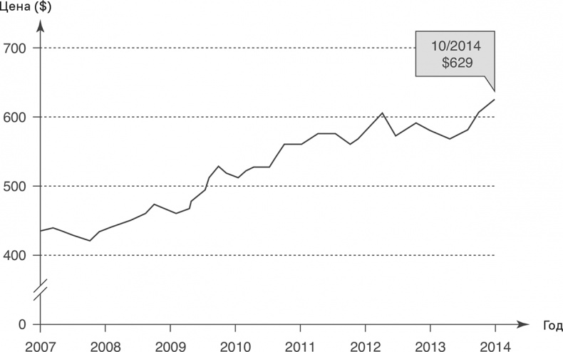Иллюстрация к книге — Прайс-менеджмент [i_227.jpg]