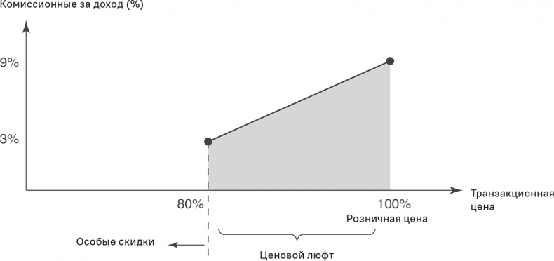 Иллюстрация к книге — Прайс-менеджмент [i_291.jpg]
