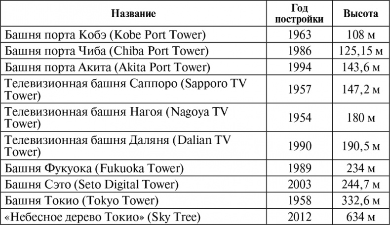 Иллюстрация к книге — Современная архитектура Японии. Традиции восприятия пространства [i_061.jpg]