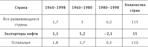 Иллюстрация к книге — Когда кончится нефть и другие уроки экономики [i_008.jpg]