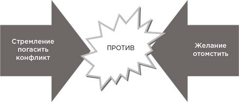 Иллюстрация к книге — На эмоциях: Как улаживать самые болезненные конфликты в семье и на работе [i_032.jpg]