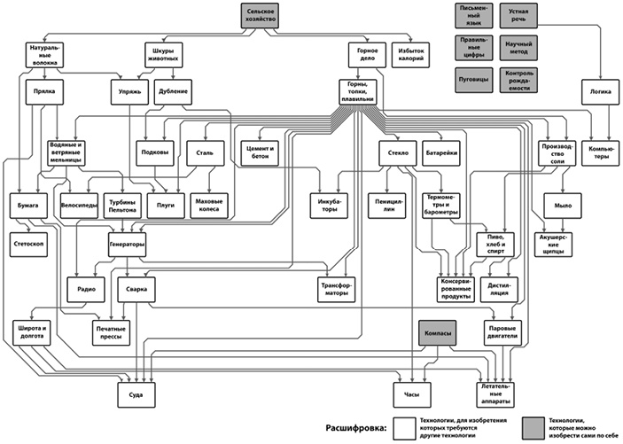 Иллюстрация к книге — Как изобрести все [i_124.jpg]