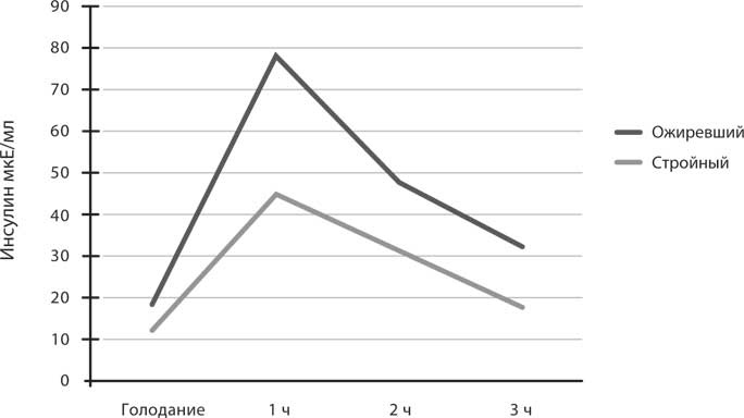 Иллюстрация к книге — Код ожирения [i_015.jpg]