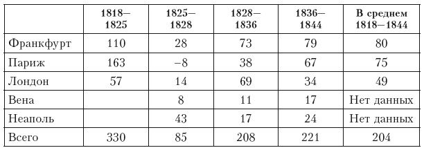 Иллюстрация к книге — Дом Ротшильдов. Пророки денег, 1798–1848 [i_031.jpg]