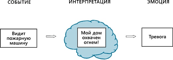 Иллюстрация к книге — Перенастройте свой встревоженный мозг [i_009.jpg]