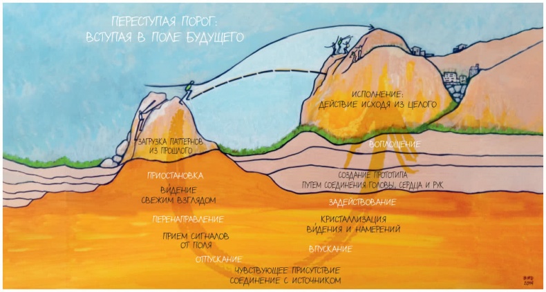Иллюстрация к книге — Теория U [i_001.jpg]