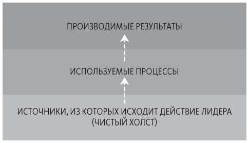 Иллюстрация к книге — Теория U [i_011.jpg]