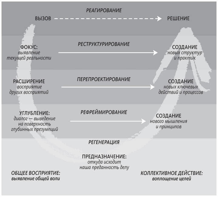 Иллюстрация к книге — Теория U [i_014.jpg]
