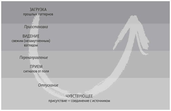 Иллюстрация к книге — Теория U [i_016.jpg]