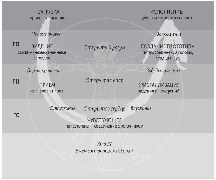 Иллюстрация к книге — Теория U [i_020.jpg]