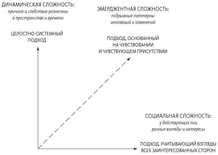 Иллюстрация к книге — Теория U [i_022.jpg]