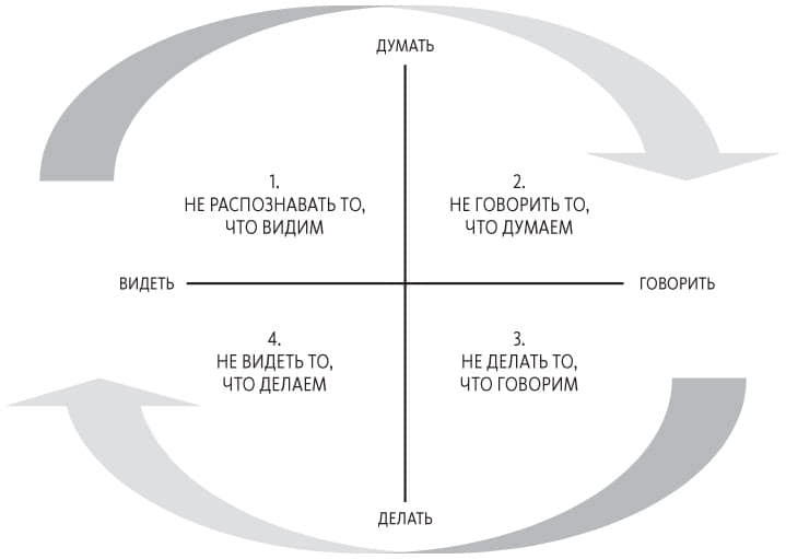 Иллюстрация к книге — Теория U [i_032.jpg]