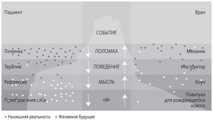 Иллюстрация к книге — Теория U [i_036.jpg]