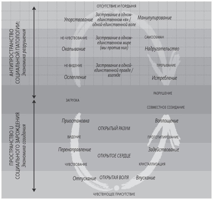 Иллюстрация к книге — Теория U [i_053.jpg]