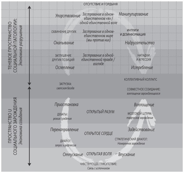 Иллюстрация к книге — Теория U [i_056.jpg]