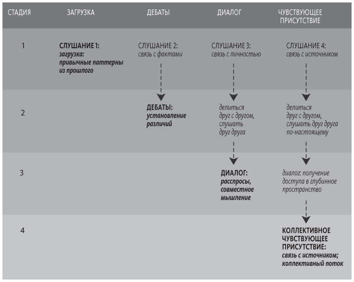 Иллюстрация к книге — Теория U [i_057.jpg]