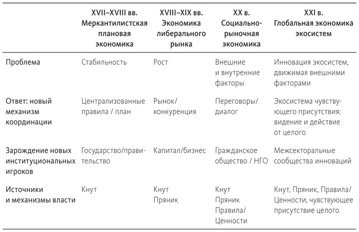 Иллюстрация к книге — Теория U [i_063.jpg]