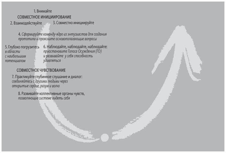 Иллюстрация к книге — Теория U [i_069.jpg]