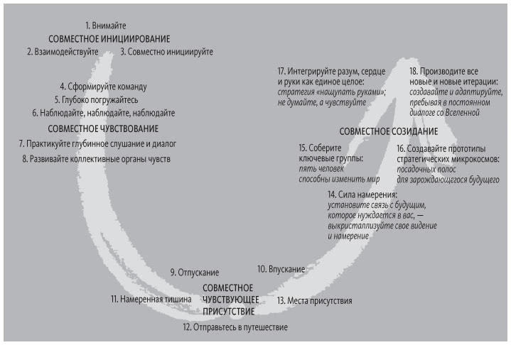 Иллюстрация к книге — Теория U [i_071.jpg]