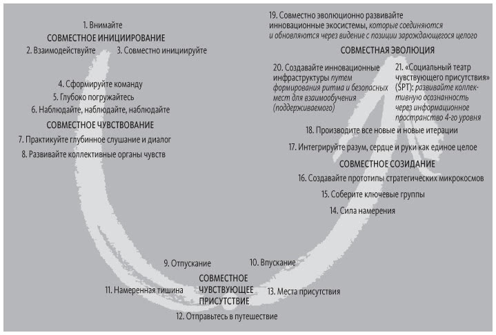 Иллюстрация к книге — Теория U [i_072.jpg]