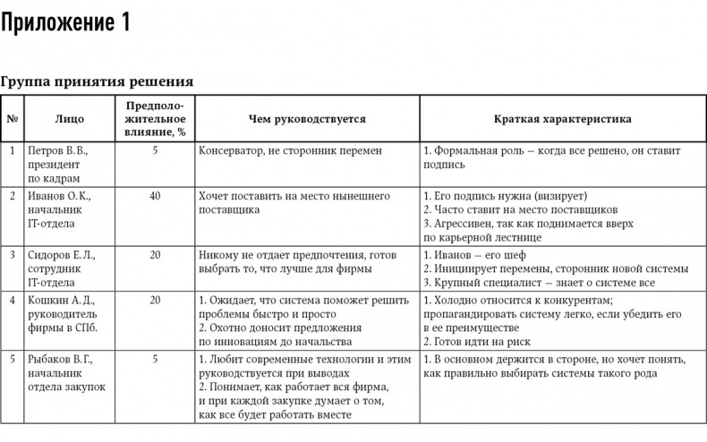 Иллюстрация к книге — Техника продаж крупным клиентам [i_003.jpg]