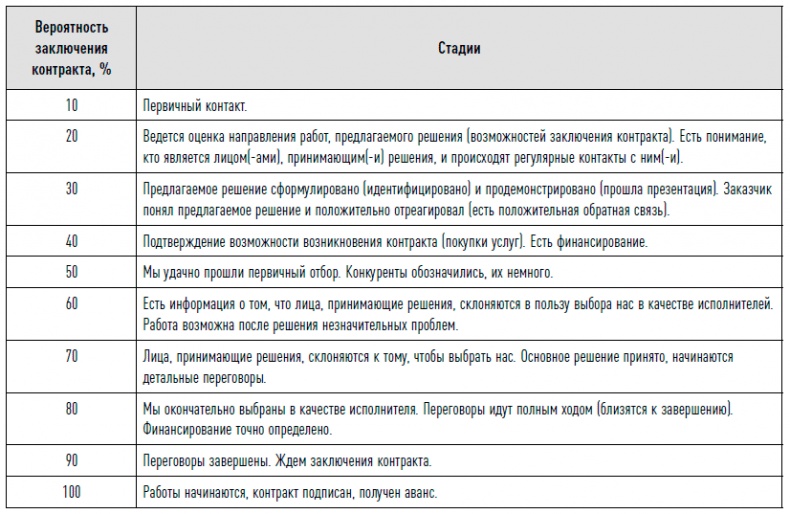 Иллюстрация к книге — Управление продажами [i_028.jpg]