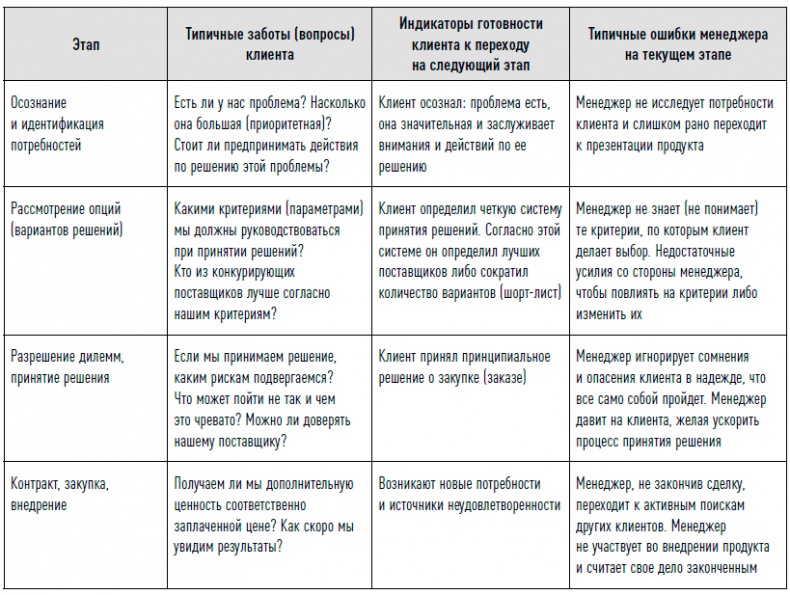 Иллюстрация к книге — Управление продажами [i_032.jpg]