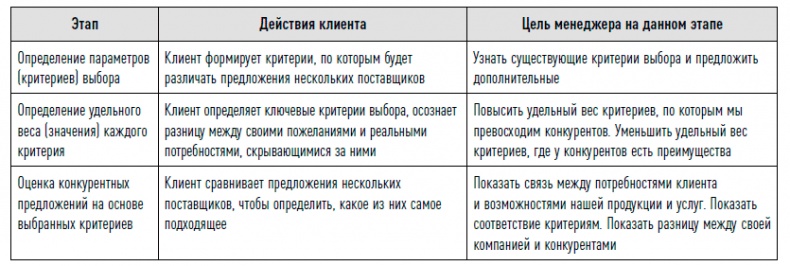 Иллюстрация к книге — Управление продажами [i_034.jpg]