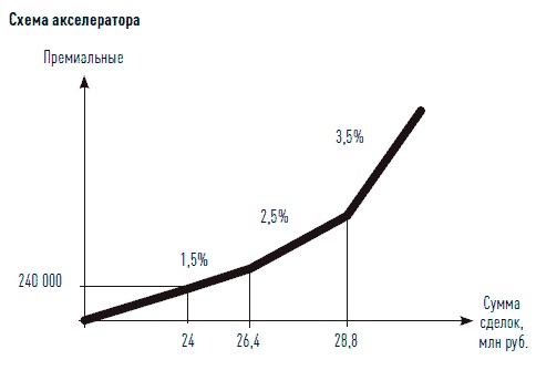 Иллюстрация к книге — Управление продажами [i_058.jpg]