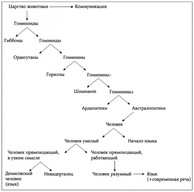 Иллюстрация к книге — История величайшего изобретения. Как начинался язык [i_002.jpg]