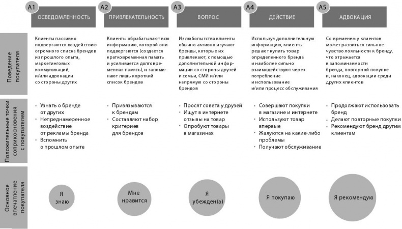 Иллюстрация к книге — Маркетинг 4.0. Разворот от традиционного к цифровому. Технологии продвижения в интернете [i_003.jpg]