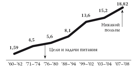 Иллюстрация к книге — Умные калории: как больше есть, меньше тренироваться, похудеть и жить лучше [i_033.jpg]