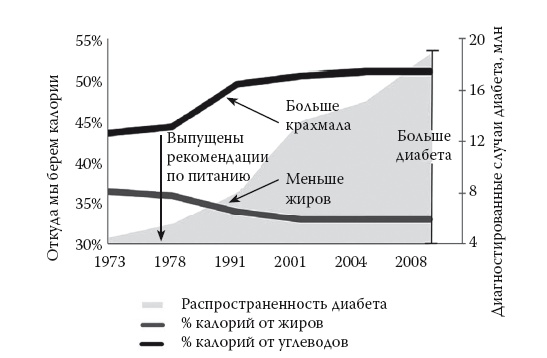 Иллюстрация к книге — Умные калории: как больше есть, меньше тренироваться, похудеть и жить лучше [i_041.jpg]