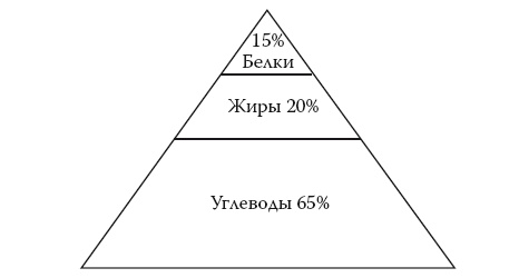 Иллюстрация к книге — Умные калории: как больше есть, меньше тренироваться, похудеть и жить лучше [i_042.jpg]