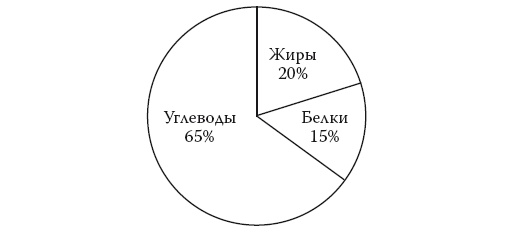 Иллюстрация к книге — Умные калории: как больше есть, меньше тренироваться, похудеть и жить лучше [i_043.jpg]