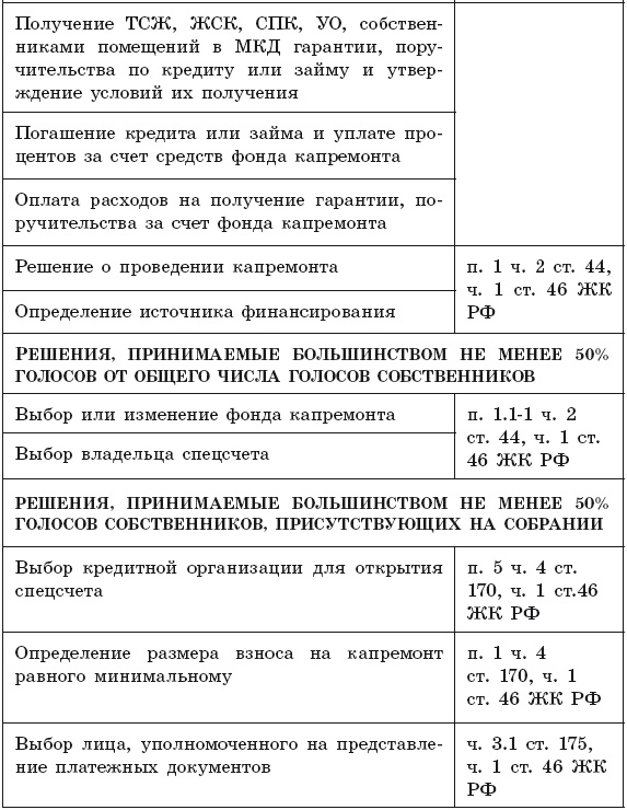 Иллюстрация к книге — Общее собрание собственников помещений в многоквартирном доме  [i_012.jpg]