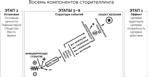 Иллюстрация к книге — Сториномика. Маркетинг, основанный на историях, в пострекламном мире [i_016.jpg]