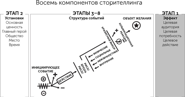 Иллюстрация к книге — Сториномика. Маркетинг, основанный на историях, в пострекламном мире [i_017.jpg]