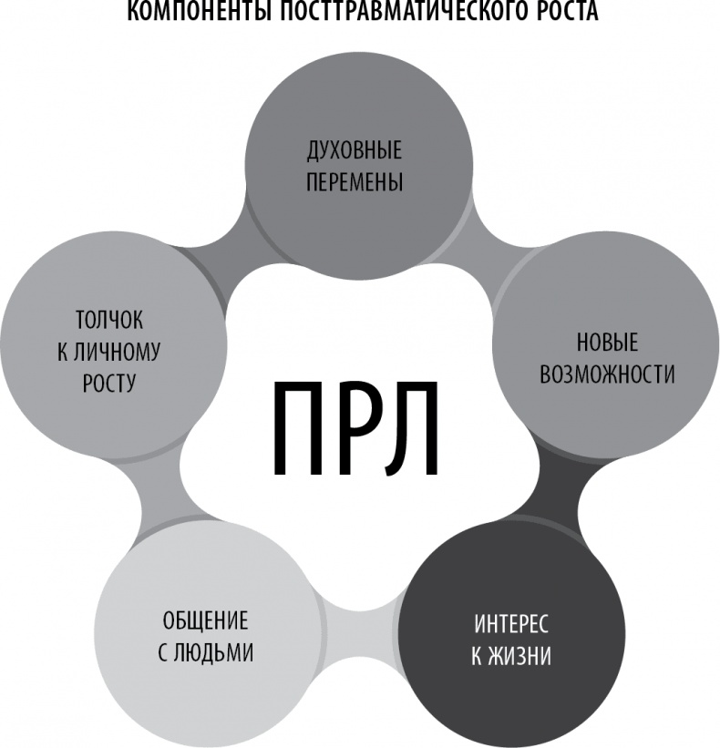 Иллюстрация к книге — Полюби свой мозг [i_030.jpg]