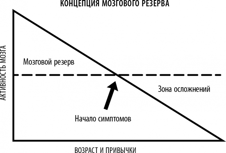 Иллюстрация к книге — Полюби свой мозг [i_031.jpg]