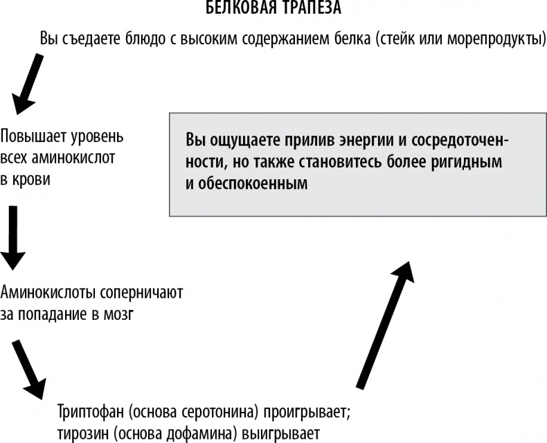 Иллюстрация к книге — Полюби свой мозг [i_037.jpg]