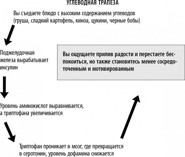 Иллюстрация к книге — Полюби свой мозг [i_038.jpg]
