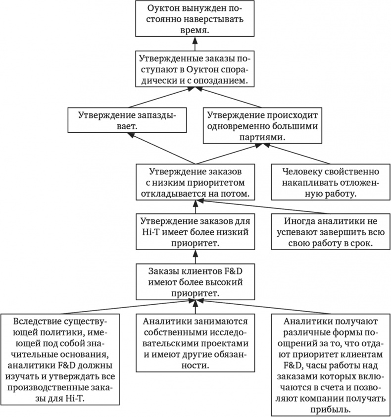 Иллюстрация к книге — Новая цель. Как объединить бережливое производство, шесть сигм и теорию ограничений [i_005.jpg]